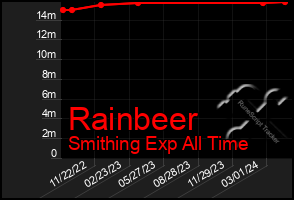 Total Graph of Rainbeer