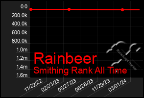 Total Graph of Rainbeer