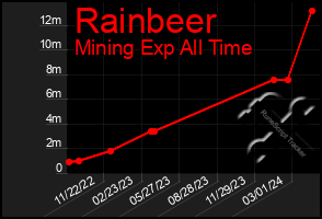 Total Graph of Rainbeer