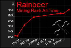 Total Graph of Rainbeer