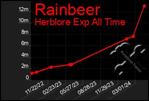 Total Graph of Rainbeer