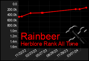 Total Graph of Rainbeer