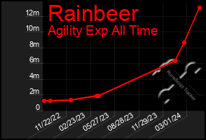 Total Graph of Rainbeer