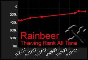 Total Graph of Rainbeer