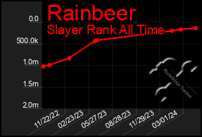 Total Graph of Rainbeer