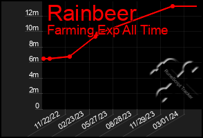 Total Graph of Rainbeer