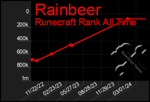 Total Graph of Rainbeer