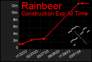 Total Graph of Rainbeer