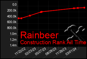 Total Graph of Rainbeer