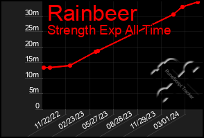 Total Graph of Rainbeer