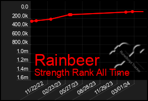 Total Graph of Rainbeer