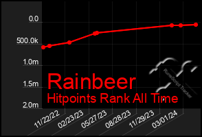 Total Graph of Rainbeer