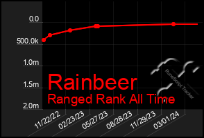 Total Graph of Rainbeer