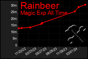 Total Graph of Rainbeer