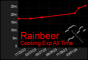 Total Graph of Rainbeer