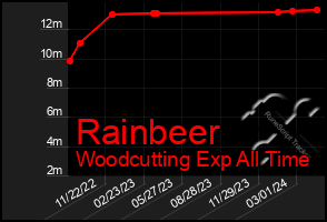 Total Graph of Rainbeer