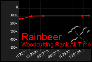 Total Graph of Rainbeer