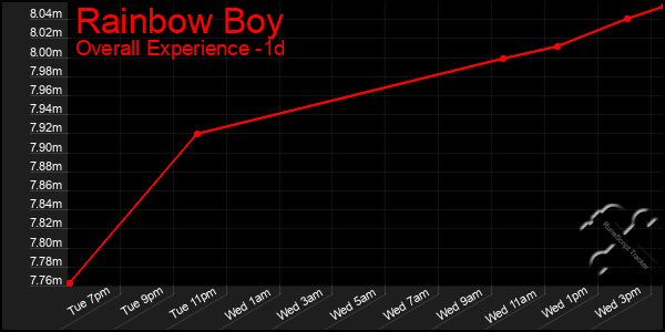 Last 24 Hours Graph of Rainbow Boy