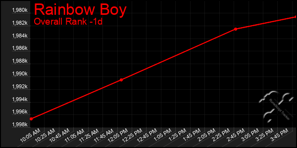Last 24 Hours Graph of Rainbow Boy