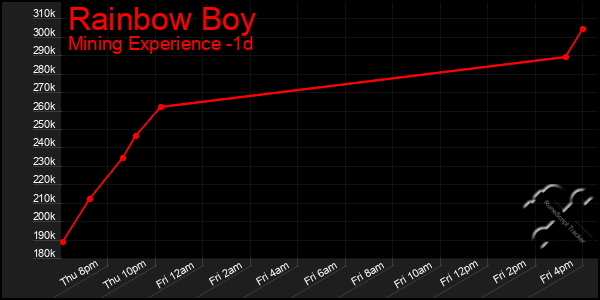 Last 24 Hours Graph of Rainbow Boy