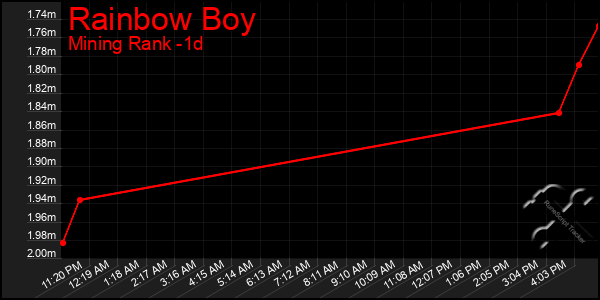 Last 24 Hours Graph of Rainbow Boy