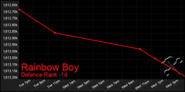 Last 24 Hours Graph of Rainbow Boy