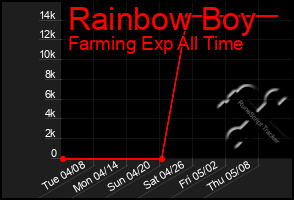 Total Graph of Rainbow Boy