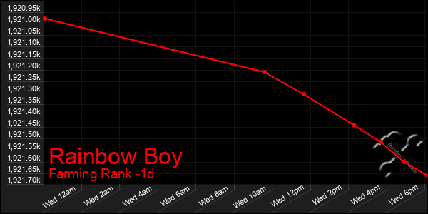 Last 24 Hours Graph of Rainbow Boy