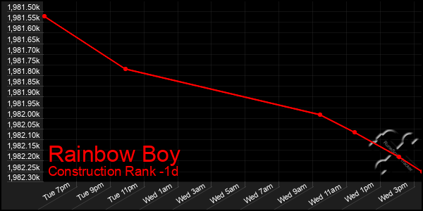 Last 24 Hours Graph of Rainbow Boy
