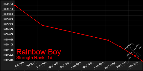 Last 24 Hours Graph of Rainbow Boy
