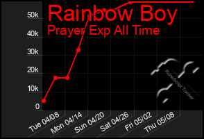 Total Graph of Rainbow Boy