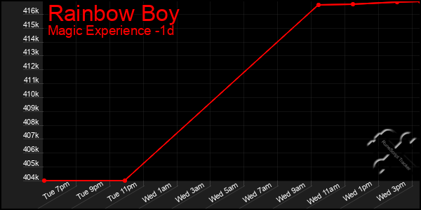 Last 24 Hours Graph of Rainbow Boy