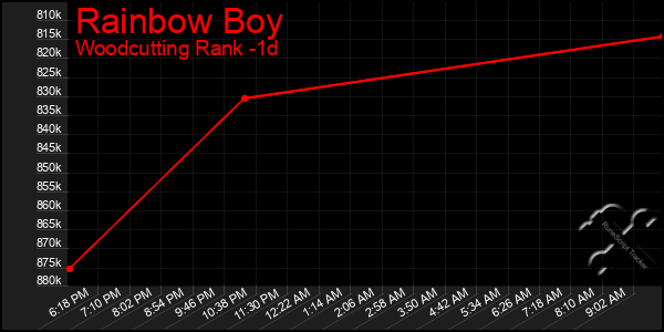 Last 24 Hours Graph of Rainbow Boy