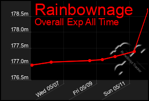 Total Graph of Rainbownage
