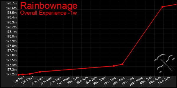 1 Week Graph of Rainbownage