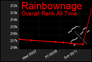 Total Graph of Rainbownage