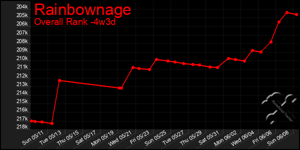 Last 31 Days Graph of Rainbownage