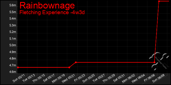Last 31 Days Graph of Rainbownage