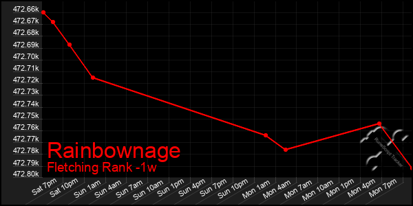 Last 7 Days Graph of Rainbownage