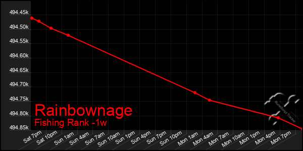 Last 7 Days Graph of Rainbownage