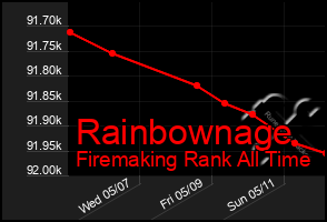 Total Graph of Rainbownage