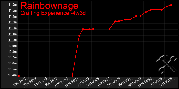 Last 31 Days Graph of Rainbownage