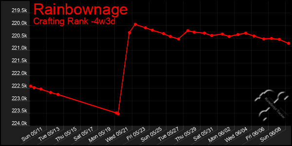 Last 31 Days Graph of Rainbownage