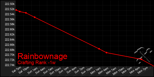 Last 7 Days Graph of Rainbownage