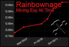 Total Graph of Rainbownage