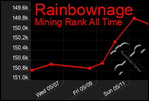 Total Graph of Rainbownage