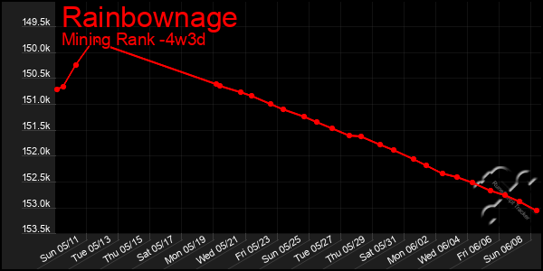 Last 31 Days Graph of Rainbownage
