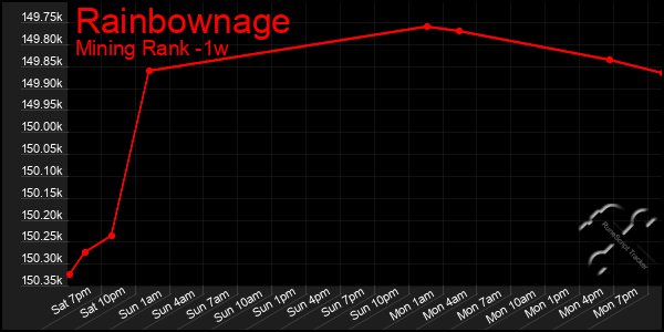 Last 7 Days Graph of Rainbownage