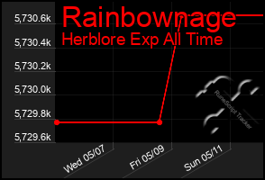 Total Graph of Rainbownage