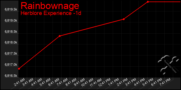 Last 24 Hours Graph of Rainbownage